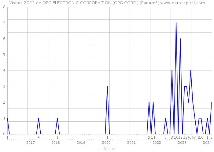 Visitas 2024 de OPG ELECTRONIC CORPORATION (OPG CORP.) (Panamá) 