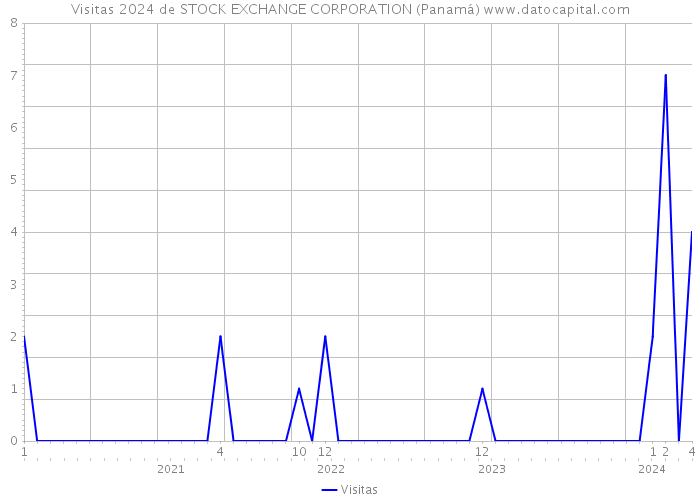 Visitas 2024 de STOCK EXCHANGE CORPORATION (Panamá) 