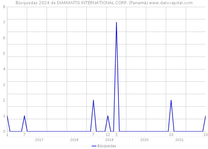 Búsquedas 2024 de DIAMANTIS INTERNATIONAL CORP. (Panamá) 