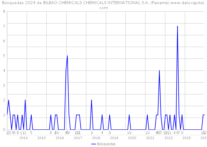 Búsquedas 2024 de BILBAO CHEMICALS CHEMICALS INTERNATIONAL S.A. (Panamá) 