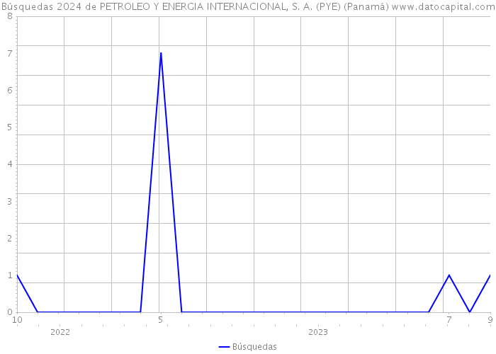 Búsquedas 2024 de PETROLEO Y ENERGIA INTERNACIONAL, S. A. (PYE) (Panamá) 