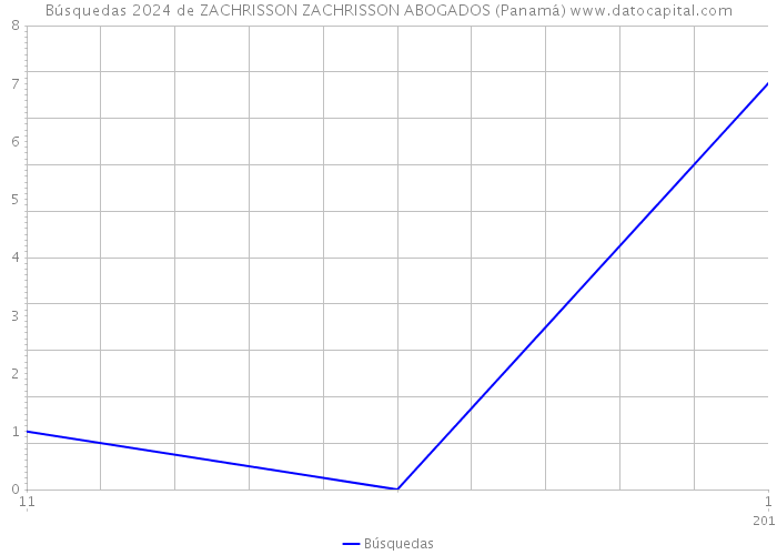Búsquedas 2024 de ZACHRISSON ZACHRISSON ABOGADOS (Panamá) 