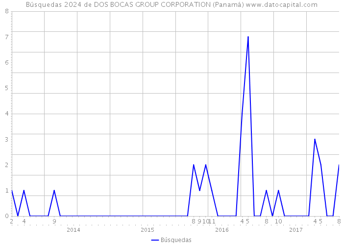 Búsquedas 2024 de DOS BOCAS GROUP CORPORATION (Panamá) 