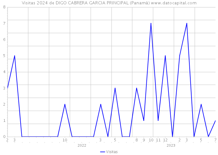 Visitas 2024 de DIGO CABRERA GARCIA PRINCIPAL (Panamá) 