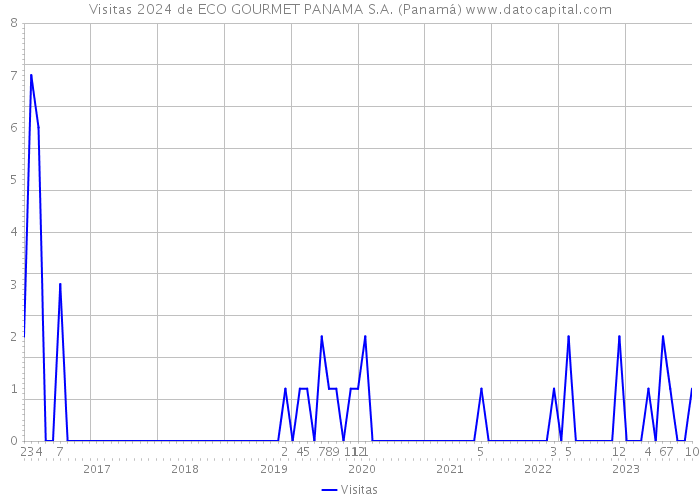 Visitas 2024 de ECO GOURMET PANAMA S.A. (Panamá) 