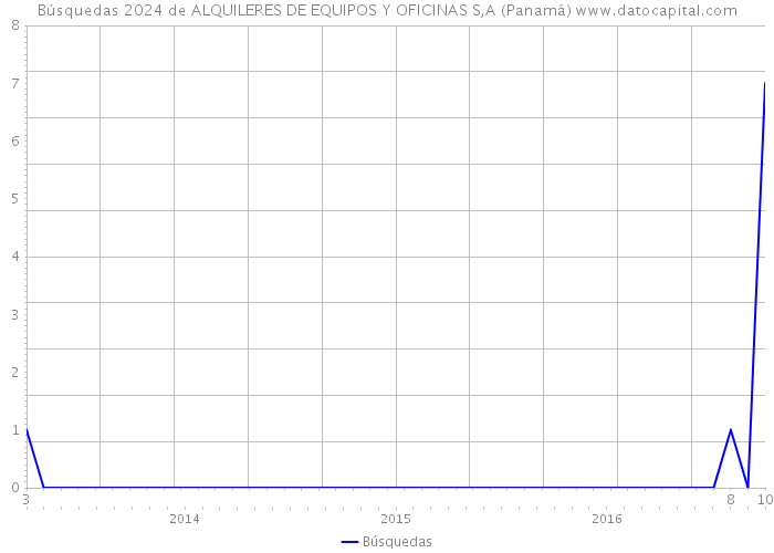 Búsquedas 2024 de ALQUILERES DE EQUIPOS Y OFICINAS S,A (Panamá) 