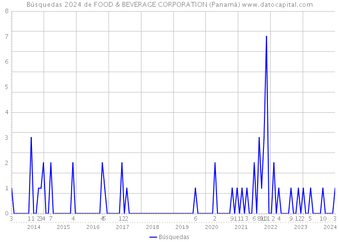 Búsquedas 2024 de FOOD & BEVERAGE CORPORATION (Panamá) 