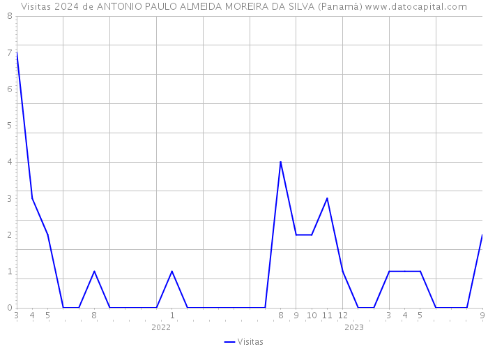 Visitas 2024 de ANTONIO PAULO ALMEIDA MOREIRA DA SILVA (Panamá) 