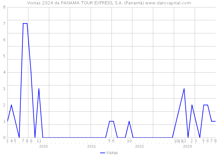 Visitas 2024 de PANAMA TOUR EXPRESS, S.A. (Panamá) 