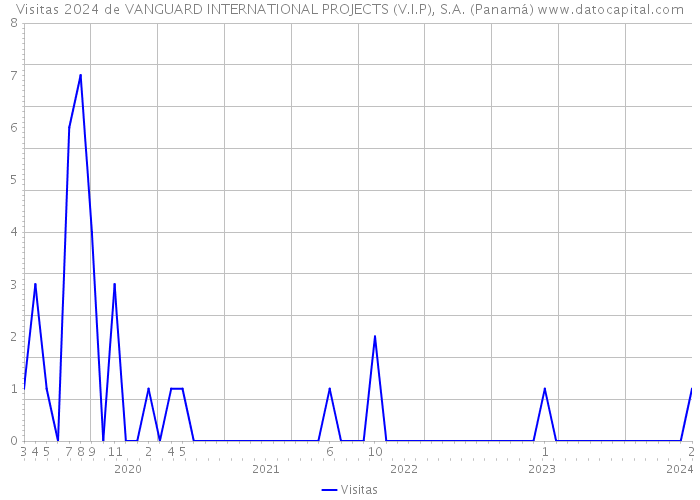 Visitas 2024 de VANGUARD INTERNATIONAL PROJECTS (V.I.P), S.A. (Panamá) 