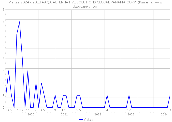 Visitas 2024 de ALTAAQA ALTERNATIVE SOLUTIONS GLOBAL PANAMA CORP. (Panamá) 
