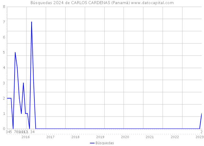 Búsquedas 2024 de CARLOS CARDENAS (Panamá) 