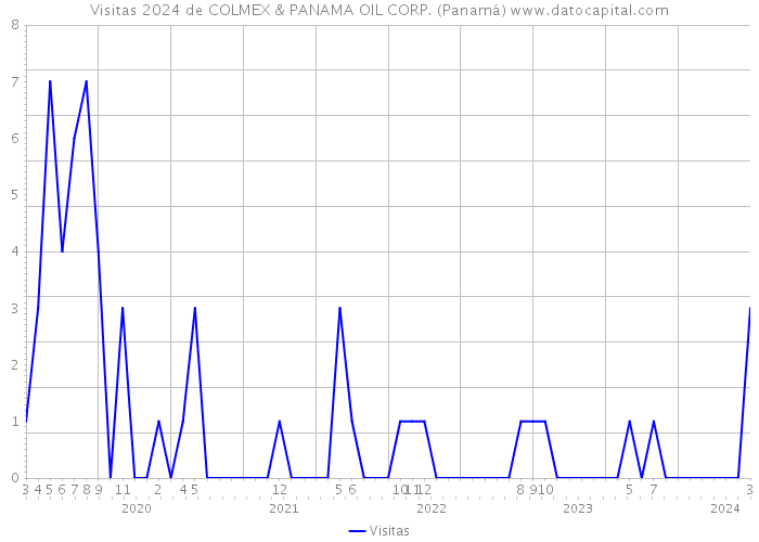 Visitas 2024 de COLMEX & PANAMA OIL CORP. (Panamá) 