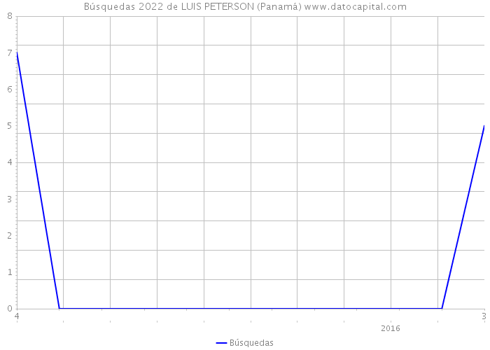 Búsquedas 2022 de LUIS PETERSON (Panamá) 