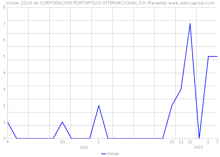 Visitas 2024 de CORPORACION PORTAFOLIO INTERNACIONAL S.A (Panamá) 