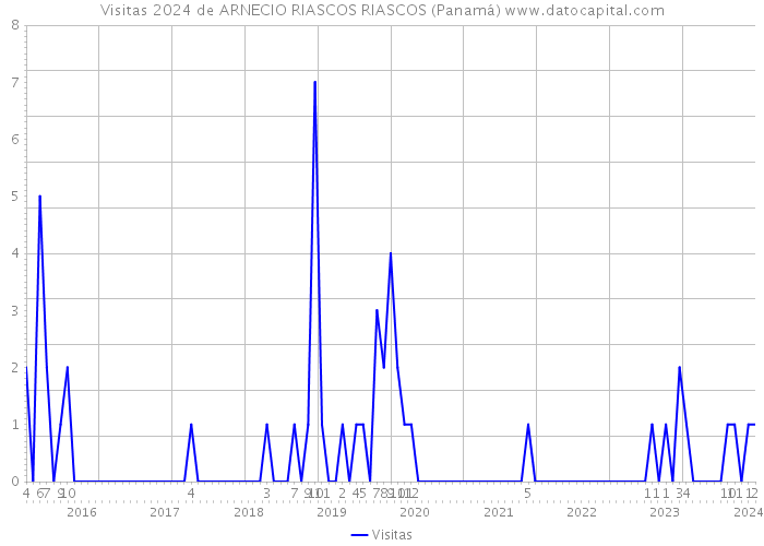 Visitas 2024 de ARNECIO RIASCOS RIASCOS (Panamá) 