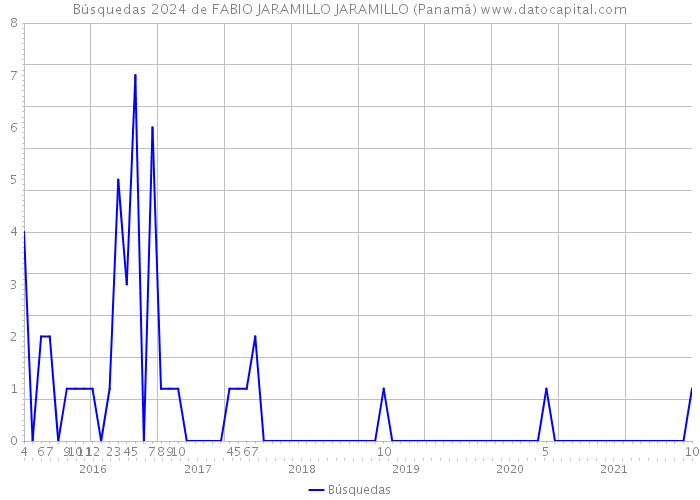 Búsquedas 2024 de FABIO JARAMILLO JARAMILLO (Panamá) 