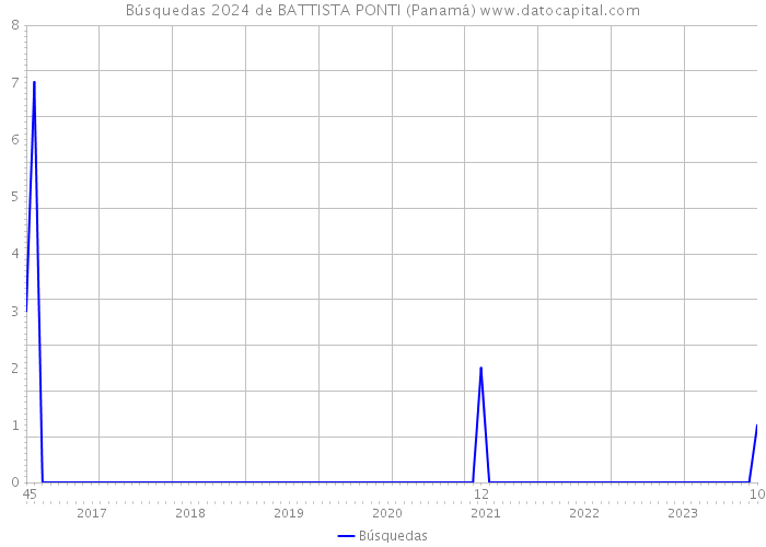 Búsquedas 2024 de BATTISTA PONTI (Panamá) 
