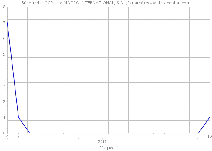 Búsquedas 2024 de MACRO INTERNATIONAL, S.A. (Panamá) 