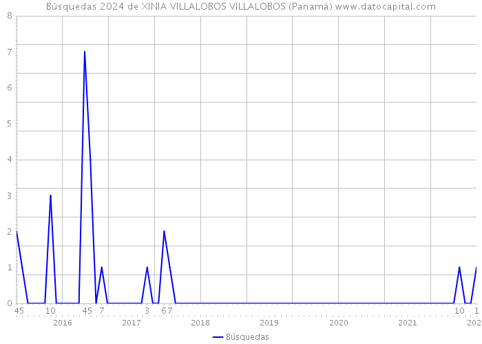 Búsquedas 2024 de XINIA VILLALOBOS VILLALOBOS (Panamá) 