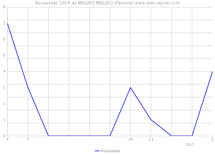 Búsquedas 2024 de BELLIDO BELLIDO (Panamá) 