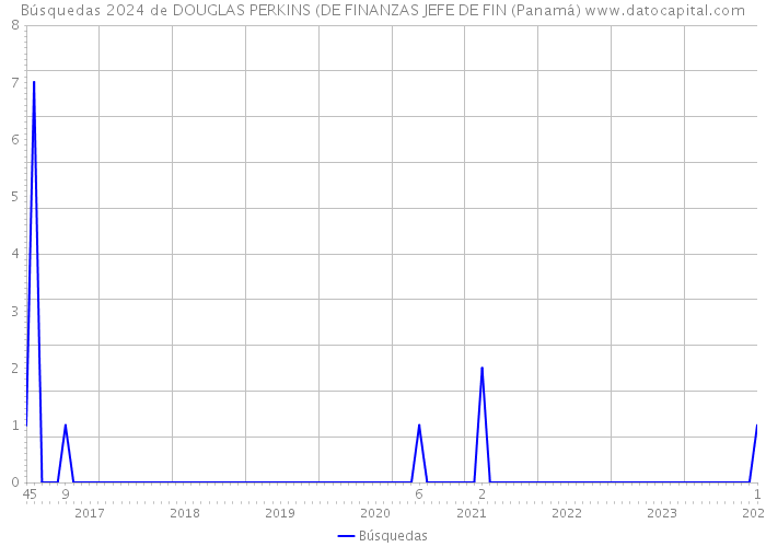 Búsquedas 2024 de DOUGLAS PERKINS (DE FINANZAS JEFE DE FIN (Panamá) 