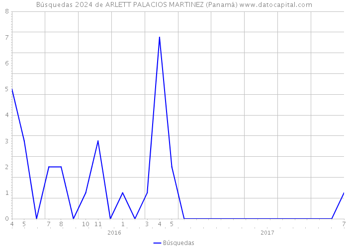 Búsquedas 2024 de ARLETT PALACIOS MARTINEZ (Panamá) 