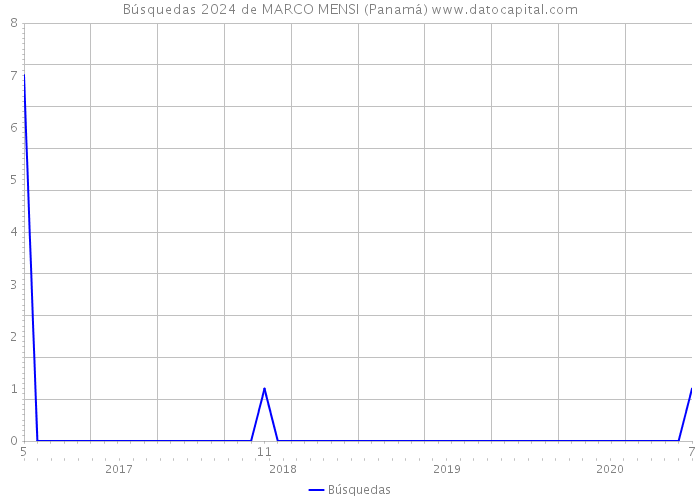 Búsquedas 2024 de MARCO MENSI (Panamá) 