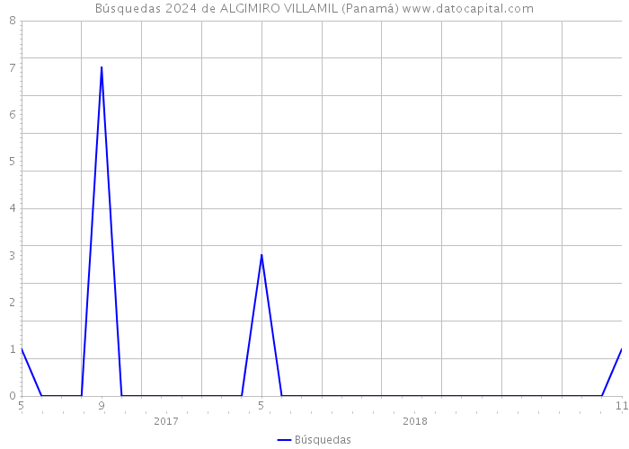 Búsquedas 2024 de ALGIMIRO VILLAMIL (Panamá) 