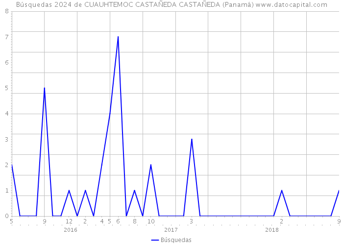 Búsquedas 2024 de CUAUHTEMOC CASTAÑEDA CASTAÑEDA (Panamá) 