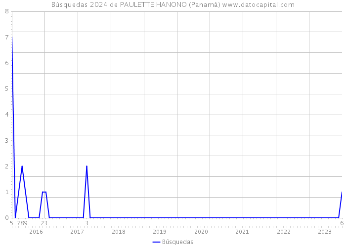 Búsquedas 2024 de PAULETTE HANONO (Panamá) 