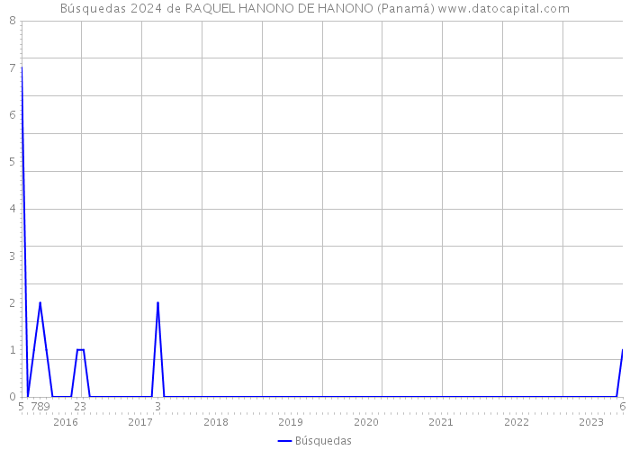 Búsquedas 2024 de RAQUEL HANONO DE HANONO (Panamá) 
