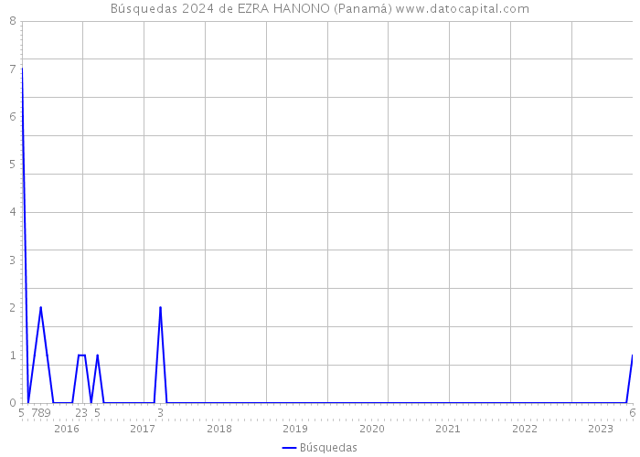 Búsquedas 2024 de EZRA HANONO (Panamá) 