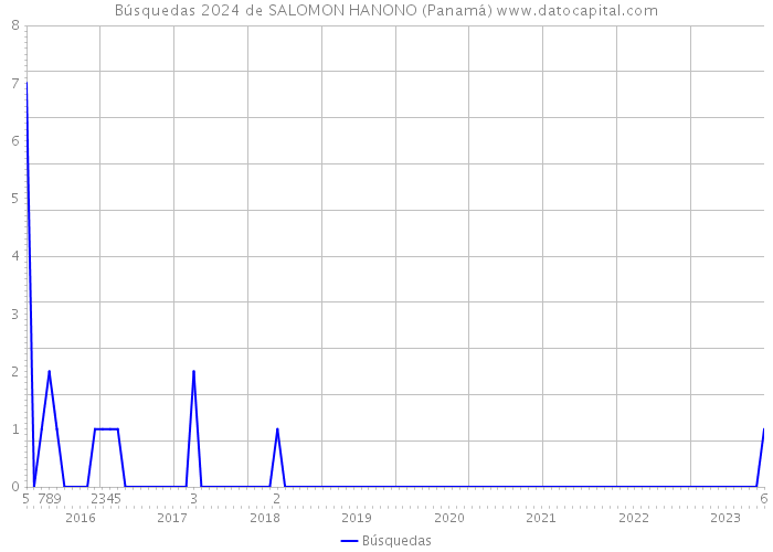 Búsquedas 2024 de SALOMON HANONO (Panamá) 
