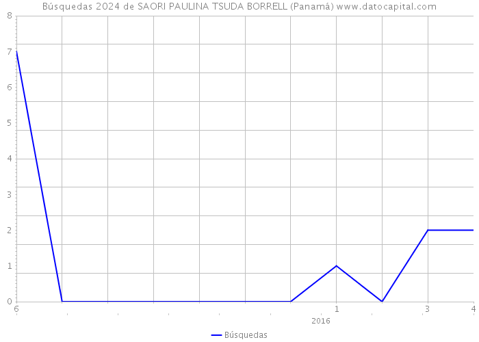 Búsquedas 2024 de SAORI PAULINA TSUDA BORRELL (Panamá) 