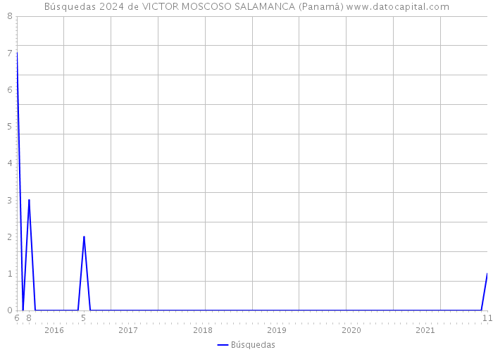 Búsquedas 2024 de VICTOR MOSCOSO SALAMANCA (Panamá) 