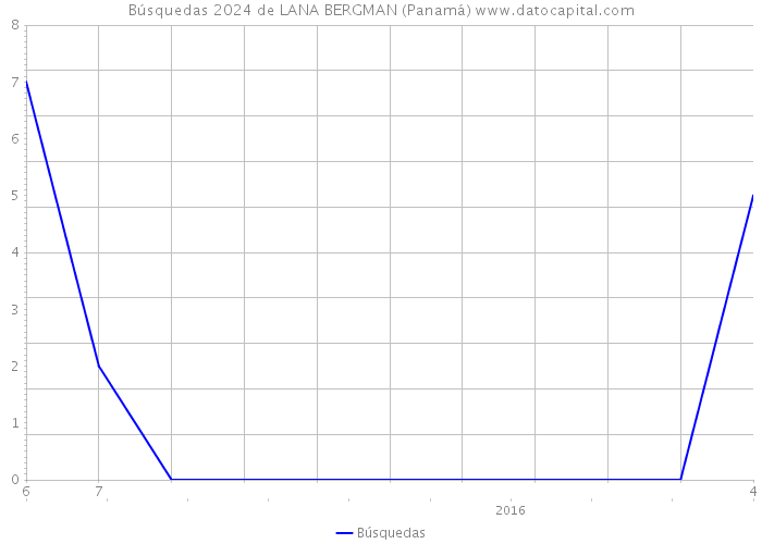 Búsquedas 2024 de LANA BERGMAN (Panamá) 
