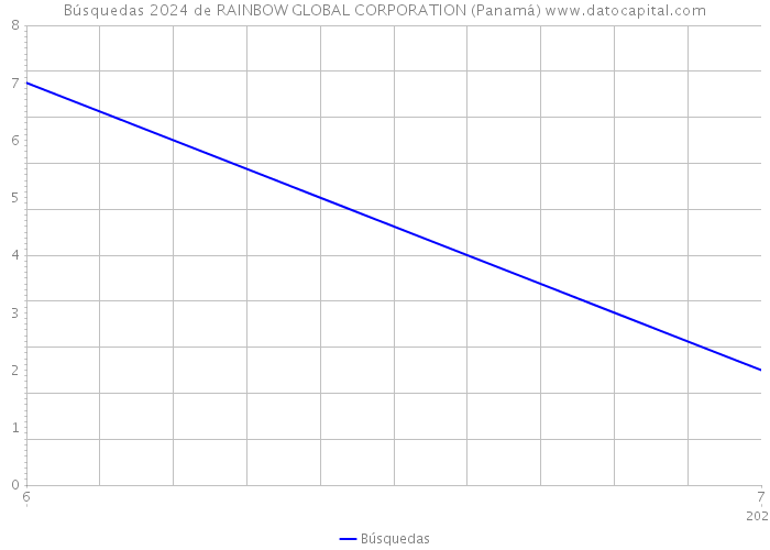 Búsquedas 2024 de RAINBOW GLOBAL CORPORATION (Panamá) 