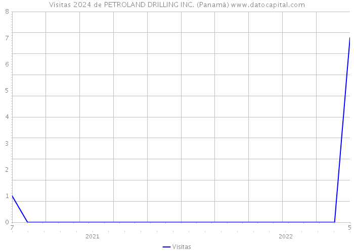 Visitas 2024 de PETROLAND DRILLING INC. (Panamá) 