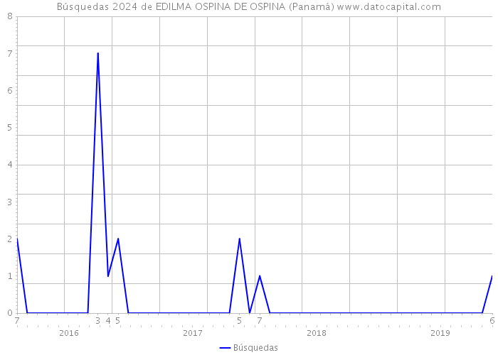 Búsquedas 2024 de EDILMA OSPINA DE OSPINA (Panamá) 