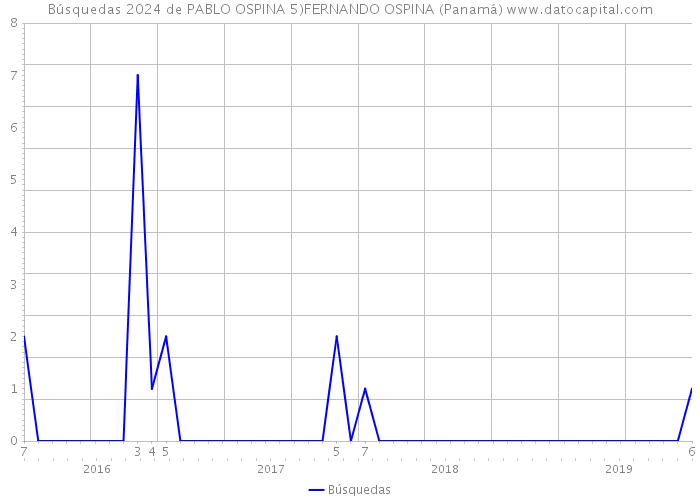 Búsquedas 2024 de PABLO OSPINA 5)FERNANDO OSPINA (Panamá) 