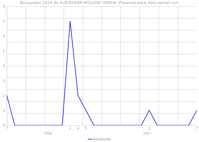 Búsquedas 2024 de ALEXANDER MOLANO OSPINA (Panamá) 