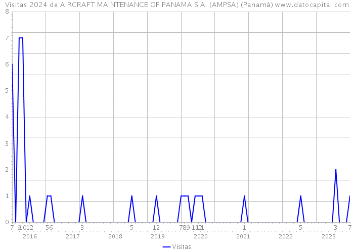 Visitas 2024 de AIRCRAFT MAINTENANCE OF PANAMA S.A. (AMPSA) (Panamá) 