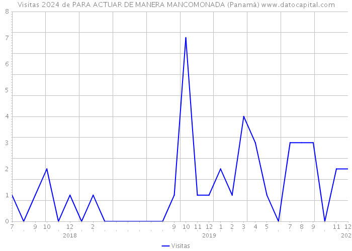 Visitas 2024 de PARA ACTUAR DE MANERA MANCOMONADA (Panamá) 
