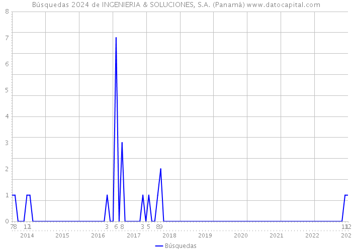 Búsquedas 2024 de INGENIERIA & SOLUCIONES, S.A. (Panamá) 