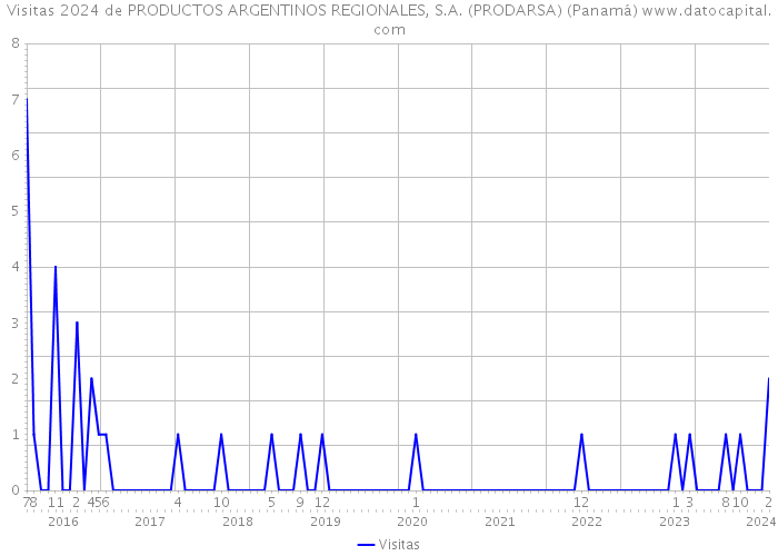 Visitas 2024 de PRODUCTOS ARGENTINOS REGIONALES, S.A. (PRODARSA) (Panamá) 