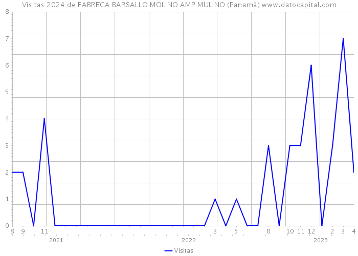Visitas 2024 de FABREGA BARSALLO MOLINO AMP MULINO (Panamá) 