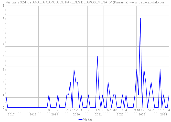 Visitas 2024 de ANALIA GARCIA DE PAREDES DE AROSEMENA (V (Panamá) 