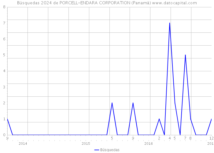 Búsquedas 2024 de PORCELL-ENDARA CORPORATION (Panamá) 