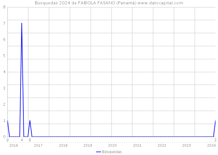 Búsquedas 2024 de FABIOLA FASANO (Panamá) 